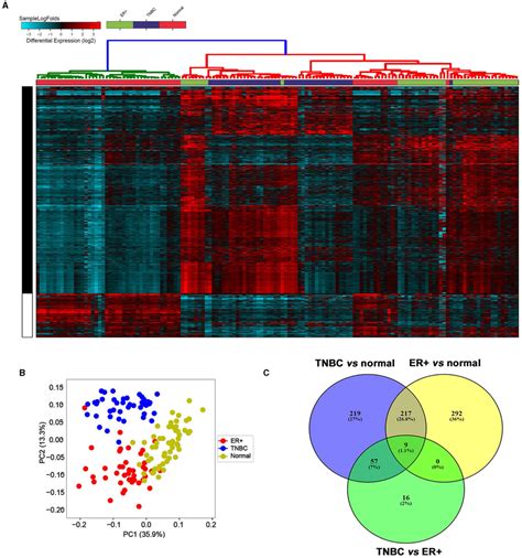 Figure Lncrna Transcriptional Landscape In Diierent Breast Cancer