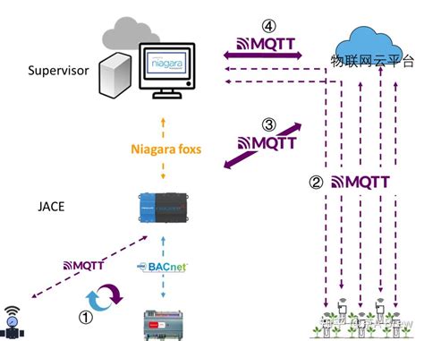 Mqtt协议及其在niagara上的实现 —— 在不同应用场景下应用的分析 知乎