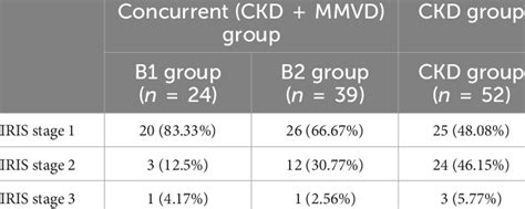 Initial IRIS stage of CKD in each group. | Download Scientific Diagram