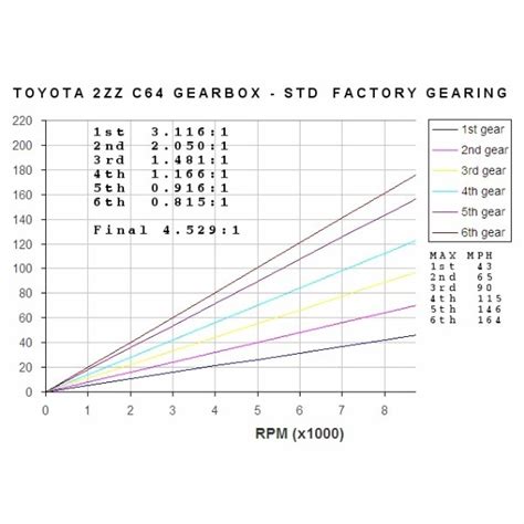 Toyota Elise Exige 2 Eleven Jubu Racing Gearset 2ZZ C64 Gearbox