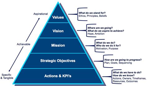 Vision Mission Goals And Objectives Examples