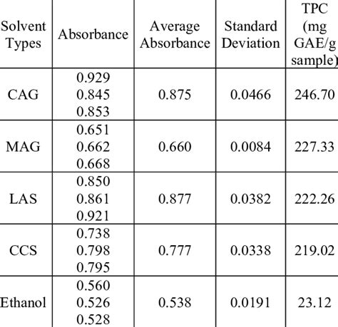 Total Polyphenolic Content Tpc Of M Speciosa Leaves Based On The