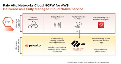 Palo Alto Networks Unfurls Managed NGFW On AWS Security Boulevard