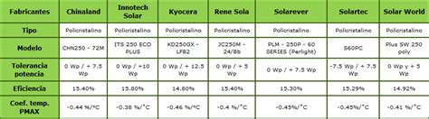 Comparativo de paneles solares Paneles Solares y Energía Solar en