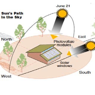 Sun's path in the sky during different seasons | Download Scientific ...