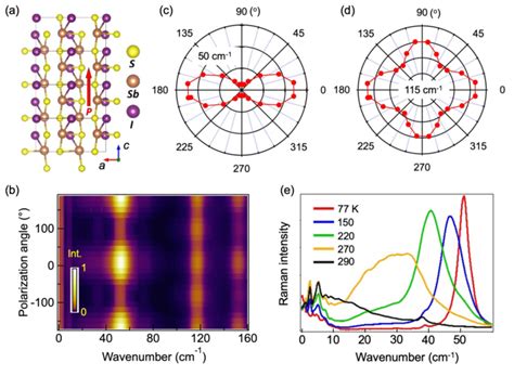 Raman Spectra Identifying The Soft Phonon Mode In Sbsi A Crystal