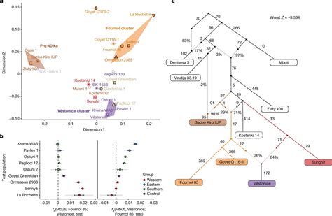 European Prehistory Is Rewritten By Ancient DNA