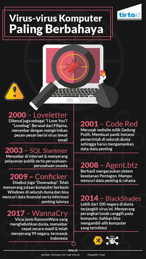 Jejak Malware Komputer Hingga Ransomware WannaCry