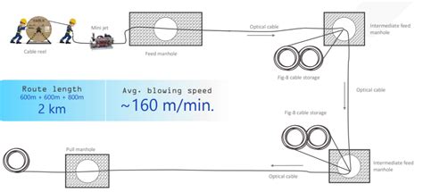 Advances In Fibre Optic Cable And Connectivity