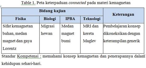 Penerapan Model Connected Dalam Pembelajaran Ipa ~ Belajar Sains Nusantara