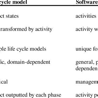 Differences Between Life Cycle Model And Software Process Model