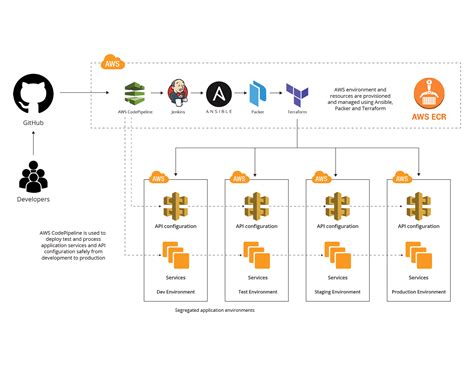 Cloud Migration And Deployment White Paper