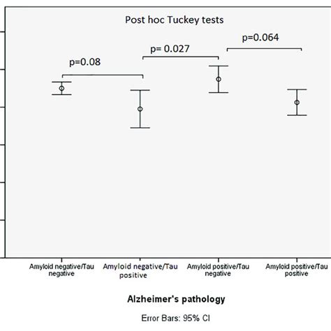 Relationship Between Sleep And Csf Ad Biomarkers After Adjusting For