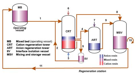 Condensate Polishing Unit Pdf