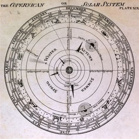 Old Antique Th Century Engraving The Copernican Or Solar System