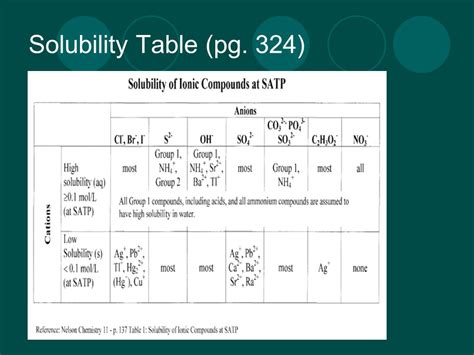 Solubility Chart Chemistry 11