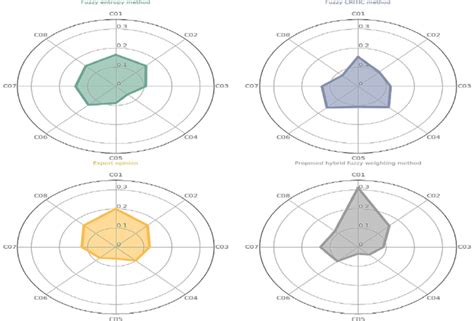 Calculated criteria weights | Download Scientific Diagram 