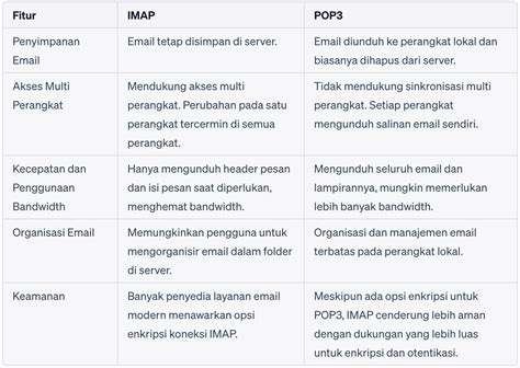 Apa Itu Imap Pengertian Dan Contoh Revou