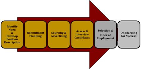 Recruitment And Selection Process Of Tesco Circle Of Business