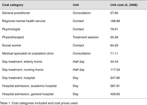 Table 1 From Chapter 9 Cost Effectiveness Of A Stepped Care Program To