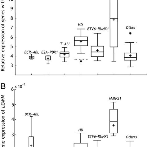 Box Plot Diagrams Illustrating Lgmn Expression A And Expression Of