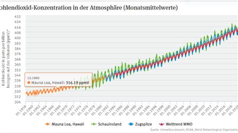 Klima Update Bernd Fuchs Der Einfluss Des Menschen Auf