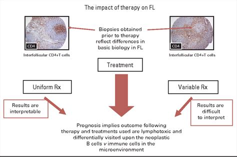 Table 1 from Prognostic factors in follicular lymphoma. | Semantic Scholar