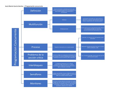 Terminología Programación concurrente José Alberto García Sánchez