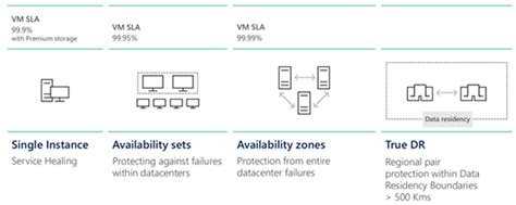 Solutions De Haute Disponibilit Sur Microsoft Azure Par Sles Pour Les