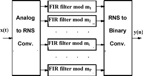 Figure 1 From HIGH SPEED RNS A D FRONT END Semantic Scholar