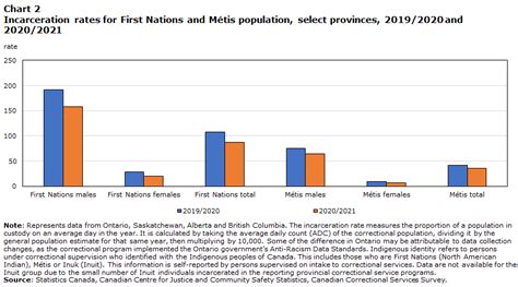 Over Representation Of Indigenous Persons In Adult Provincial Custody 2019 2020 And 2020 2021