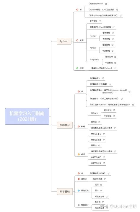 机器学习入门指南2021版 知乎