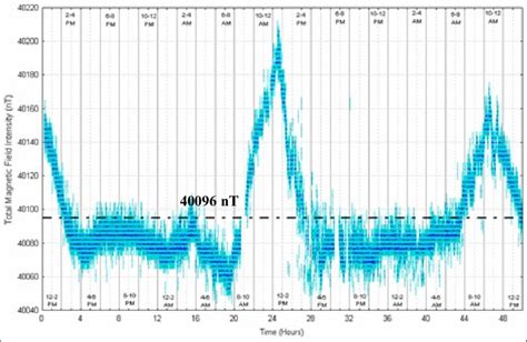 The Diurnal Variations Of The Geomagnetic Field From Hours Gmt