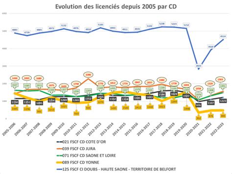 Evolution des licenciés AG 2023