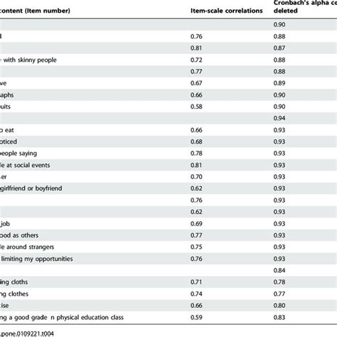 Internal Consistency Reliability Analysis Of The Yqol W N 814