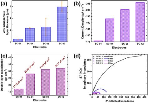 A Bar Graph Representing Thicknesses Of Zno Nanoparticle Layer B