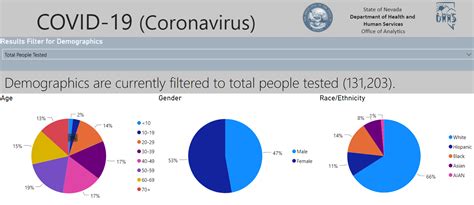 Update Nevada Covid 19 Deaths Up 5 To 415 Clark County Reports 105