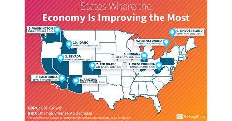 States Where The Economy Improved The Most In 2017