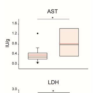 Effluent Cytolysis Enzymes According To Early Graft Function EAD