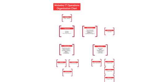 It Operations Org Chart By Gavin Goes On Prezi