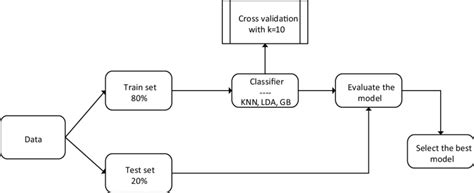 Schematic Overview Of The Classification Model Building Process Download Scientific Diagram