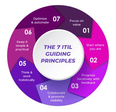 The Difference Between Itil 4 Vs Itil 3 It Training And Certification