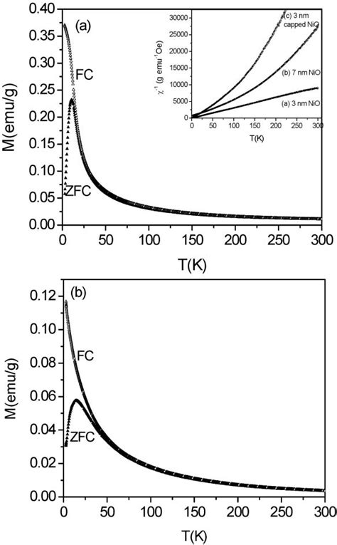 The Temperature Dependence Of Dc Magnetization Of A 3 Nm And B 7 Nm