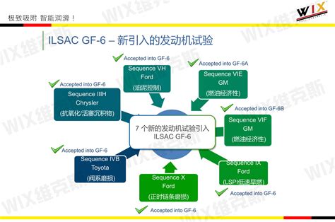 【WIX维克斯】API SP/ILSAC GF-6来了，带你了解汽机油API和ILSAC发展历程_搜狐汽车_搜狐网