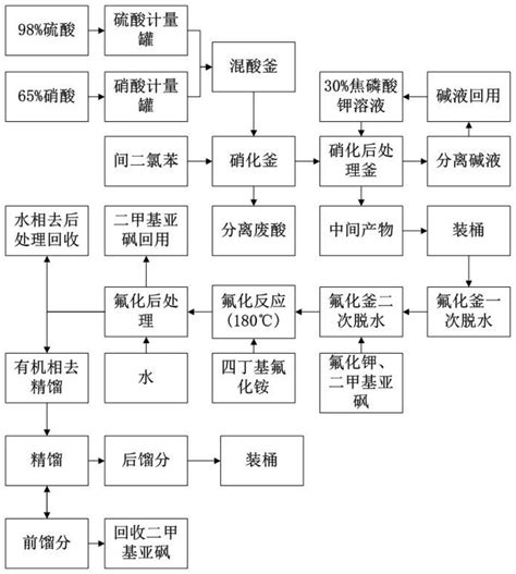 一种2 4 二氟硝基苯的工业化生产方法与流程