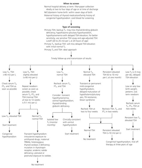 Updated Aap Guidelines On Newborn Screening And Therapy For Congenital