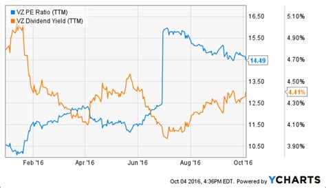 Verizon Im Ready To Buy Just Waiting For A 5 Dividend Yield Nyse