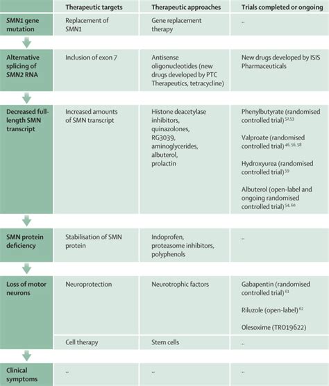 Spinal Muscular Atrophy Types