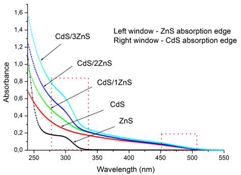 Absorption Spectra Of Zns Cds And Cds Zns Colloid Dispersions