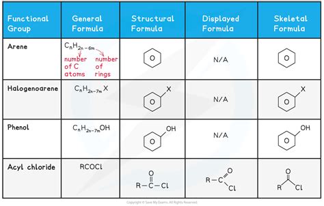 Cie A Level Chemistry复习笔记712 Formulae Of Functional Groups 翰林国际教育